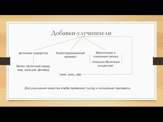 Добавки-улучшители молочная сыворотка белки, молочный сахар, жир, кальций, фосфор Клейстеризованный