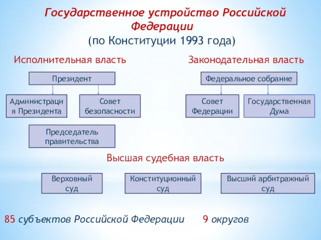 Государственное устройство Российской Федерации (по Конституции 1993 года) Исполнительная власть