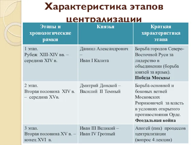 Характеристика этапов централизации