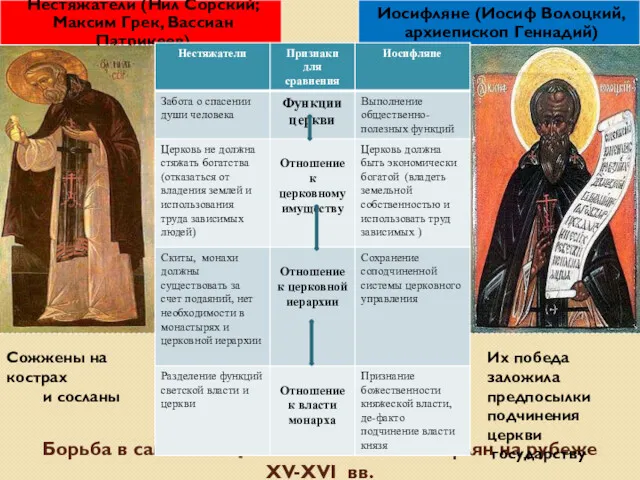 Борьба в самой РПЦ нестяжателей и иосифлян на рубеже XV-XVI
