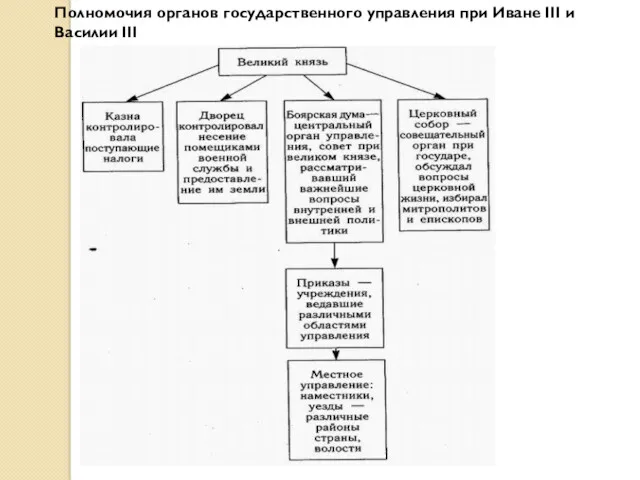 Полномочия органов государственного управления при Иване III и Василии III