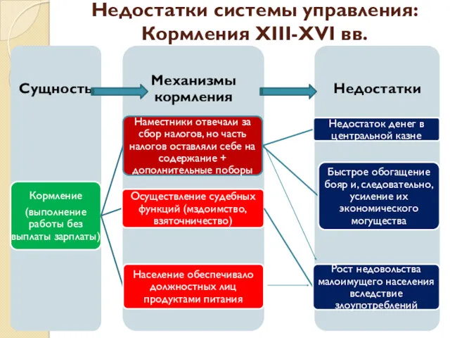 Недостатки системы управления: Кормления XIII-XVI вв.