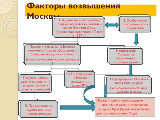 Факторы возвышения Москвы Москва – центр консолидации военных и административных