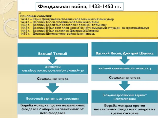 Феодальная война, 1433-1453 гг.