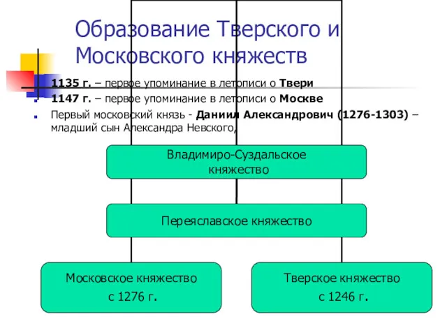 Образование Тверского и Московского княжеств 1135 г. – первое упоминание в летописи о