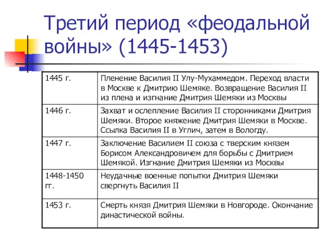 Третий период «феодальной войны» (1445-1453)