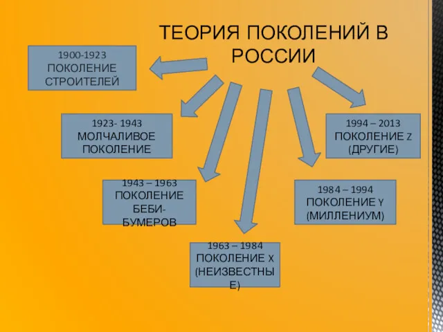 ТЕОРИЯ ПОКОЛЕНИЙ В РОССИИ 1900-1923 ПОКОЛЕНИЕ СТРОИТЕЛЕЙ 1923- 1943 МОЛЧАЛИВОЕ