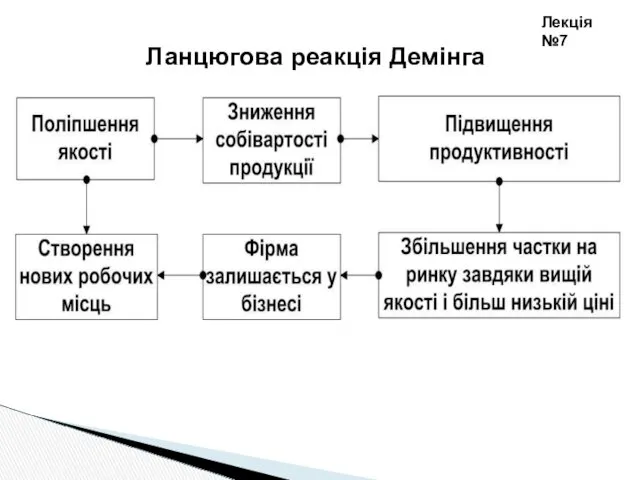 Ланцюгова реакція Демінга Лекція №7