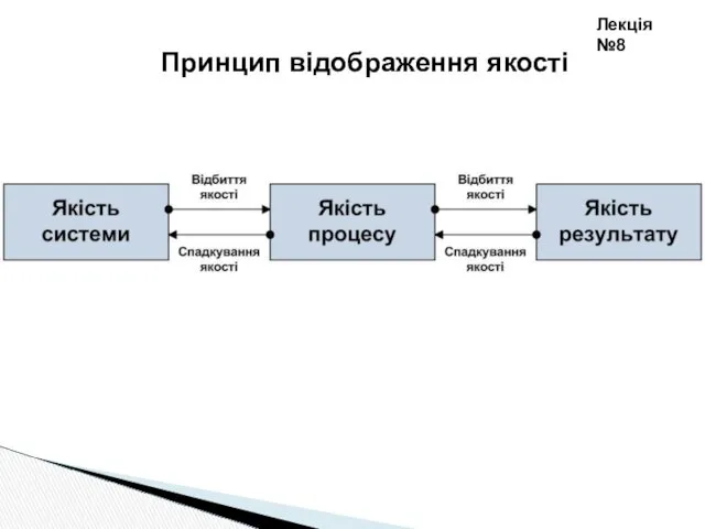 Принцип відображення якості Лекція №8