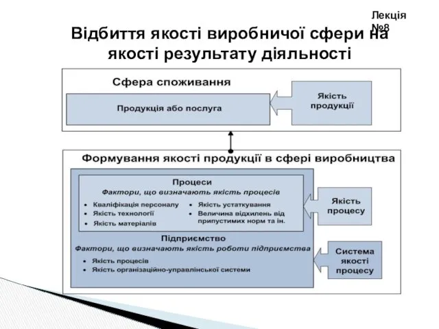 Відбиття якості виробничої сфери на якості результату діяльності Лекція №8