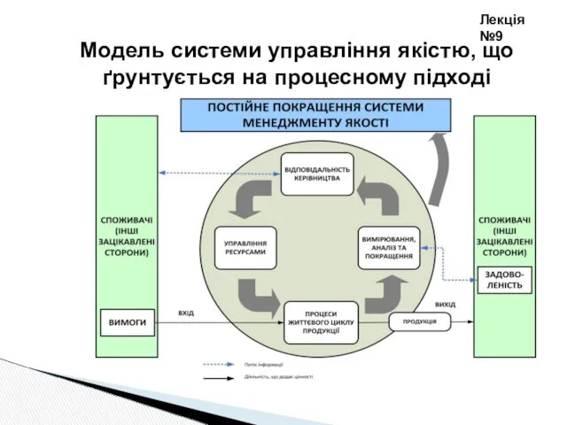 Модель системи управління якістю, що ґрунтується на процесному підході Лекція №9