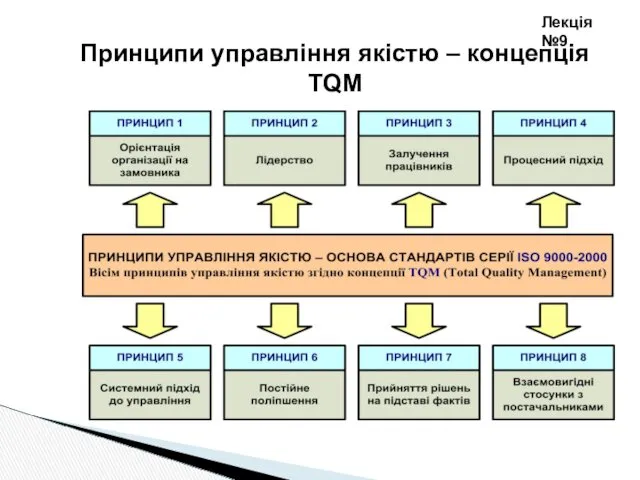 Принципи управління якістю – концепція ТQM Лекція №9