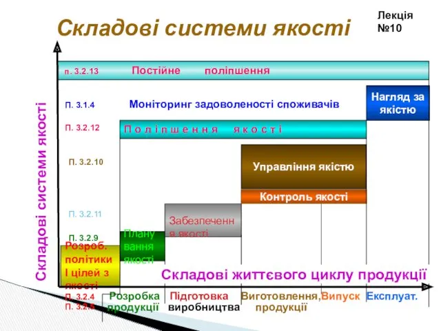 Складові системи якості Розробка Підготовка Виготовлення,Випуск Експлуат. продукції виробництва продукції