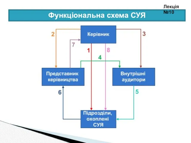 Функціональна схема СУЯ Лекція №10