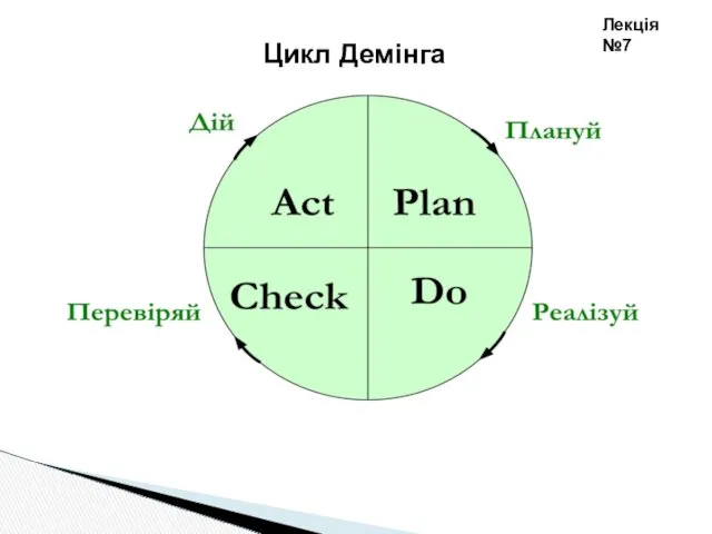 Цикл Демінга Лекція №7