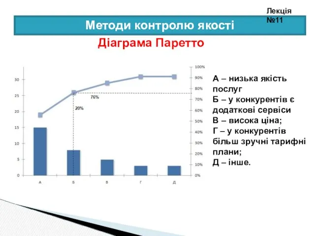 Методи контролю якості Діаграма Паретто А – низька якість послуг