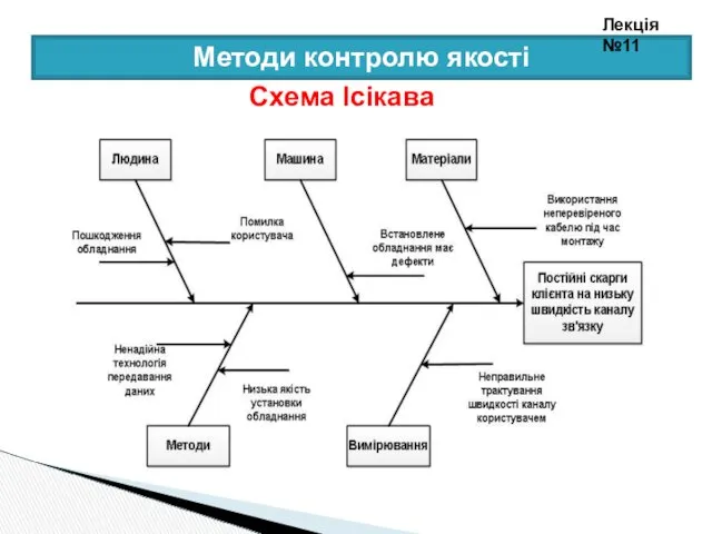 Методи контролю якості Схема Ісікава Лекція №11