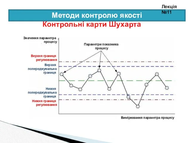 Методи контролю якості Контрольні карти Шухарта Лекція №11