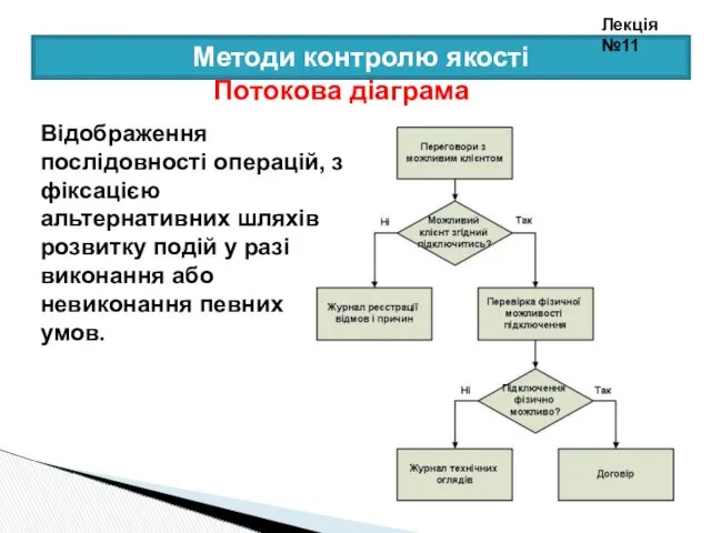 Методи контролю якості Потокова діаграма Відображення послідовності операцій, з фіксацією