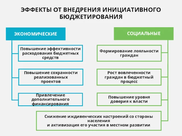 ЭФФЕКТЫ ОТ ВНЕДРЕНИЯ ИНИЦИАТИВНОГО БЮДЖЕТИРОВАНИЯ ЭКОНОМИЧЕСКИЕ СОЦИАЛЬНЫЕ Формирование лояльности граждан