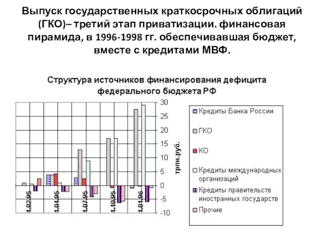 Выпуск государственных краткосрочных облигаций (ГКО)– третий этап приватизации. финансовая пирамида,