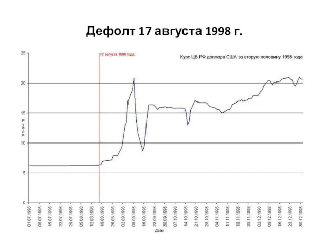 Дефолт 17 августа 1998 г.