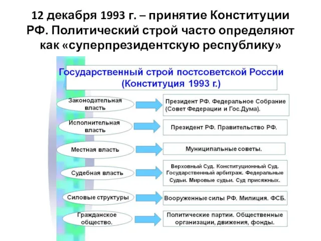 12 декабря 1993 г. – принятие Конституции РФ. Политический строй часто определяют как «суперпрезидентскую республику»