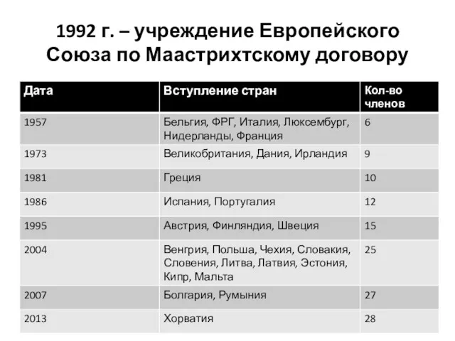 1992 г. – учреждение Европейского Союза по Маастрихтскому договору