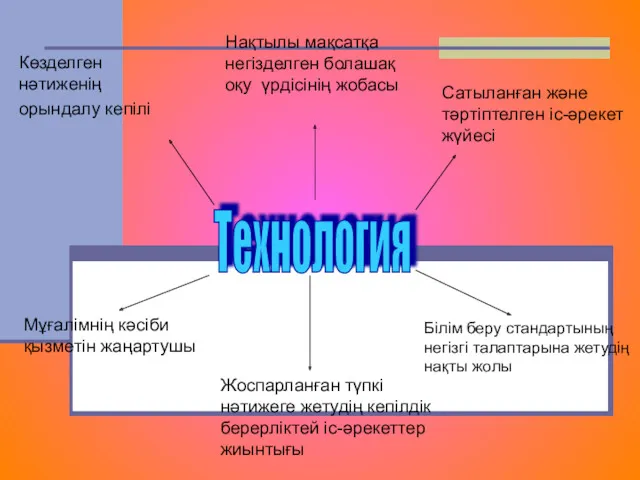 Технология Көзделген нәтиженің орындалу кепілі Нақтылы мақсатқа негізделген болашақ оқу