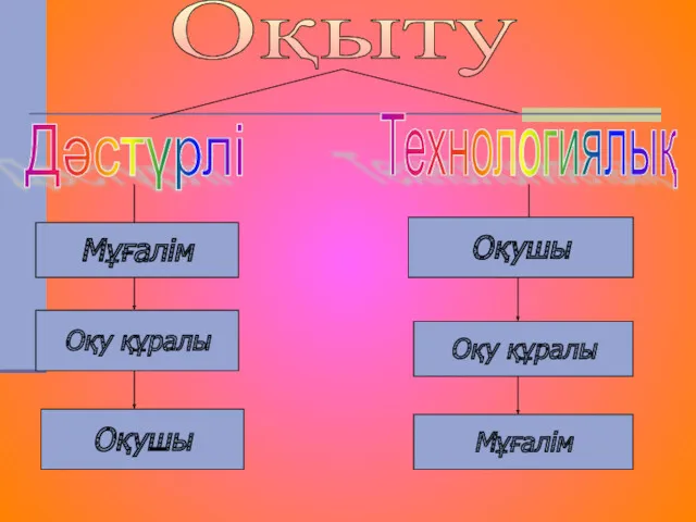 Оқыту Дәстүрлі Технологиялық Мұғалім Оқу құралы Оқушы Оқушы Оқу құралы Мұғалім