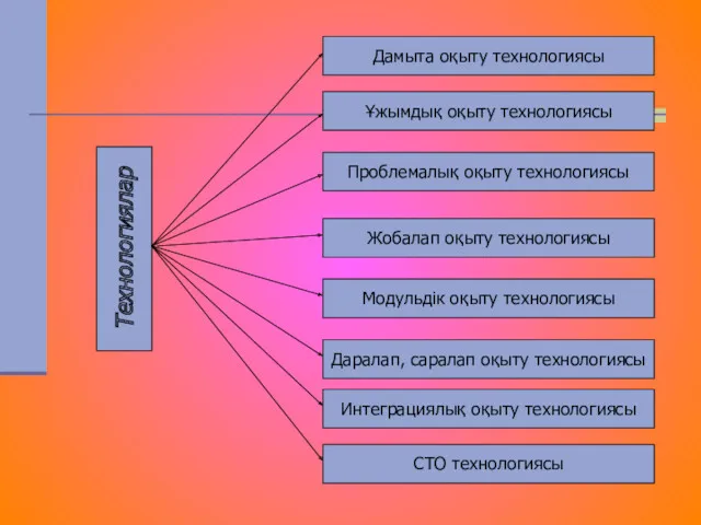 Технологиялар Дамыта оқыту технологиясы Ұжымдық оқыту технологиясы Проблемалық оқыту технологиясы