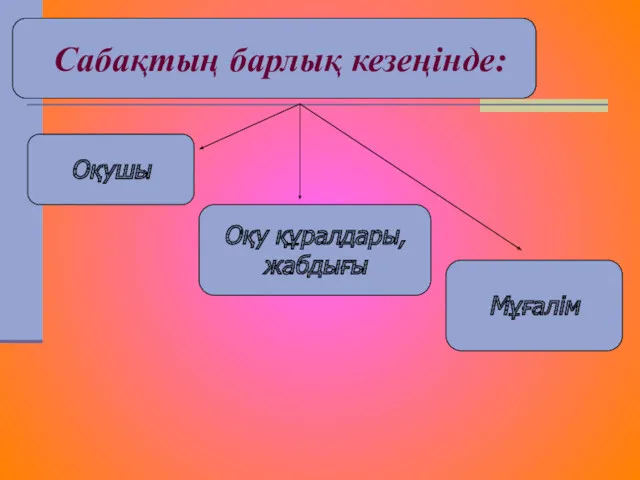 Оқушы Оқу құралдары, жабдығы Мұғалім Сабақтың барлық кезеңінде: