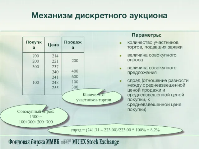 количество участников торгов, подавших заявки величина совокупного спроса величина совокупного