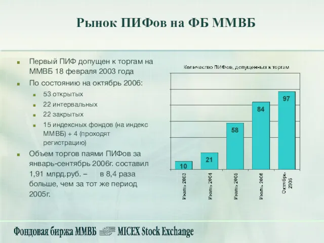 Рынок ПИФов на ФБ ММВБ Первый ПИФ допущен к торгам