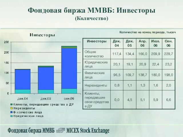 Фондовая биржа ММВБ: Инвесторы (Количество) Количество на конец периода, тысяч