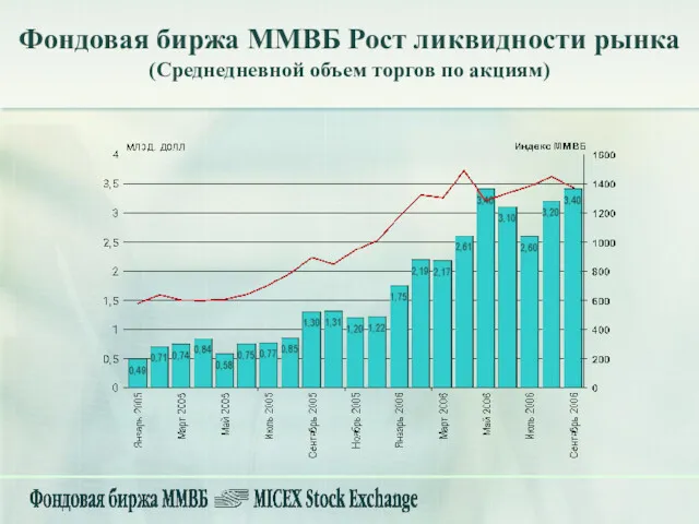 Фондовая биржа ММВБ Рост ликвидности рынка (Среднедневной объем торгов по акциям)