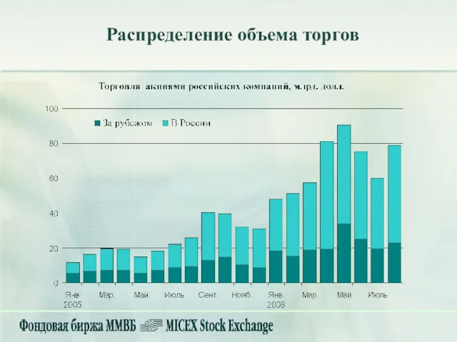 Распределение объема торгов