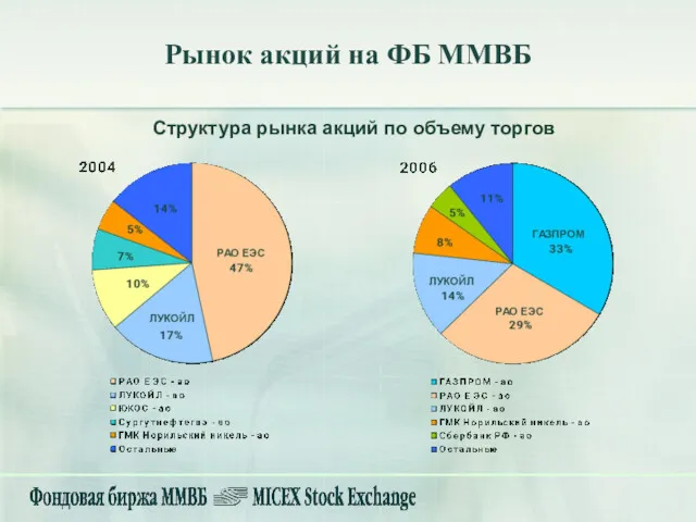 Рынок акций на ФБ ММВБ Структура рынка акций по объему торгов