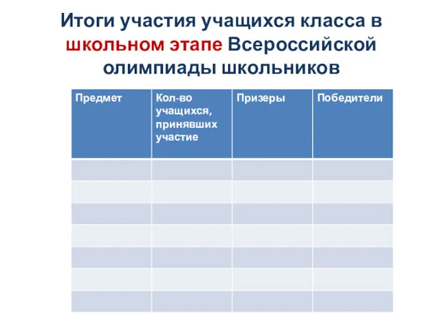 Итоги участия учащихся класса в школьном этапе Всероссийской олимпиады школьников