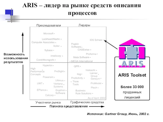 ARIS – лидер на рынке средств описания процессов