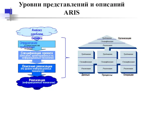 Уровни представлений и описаний ARIS