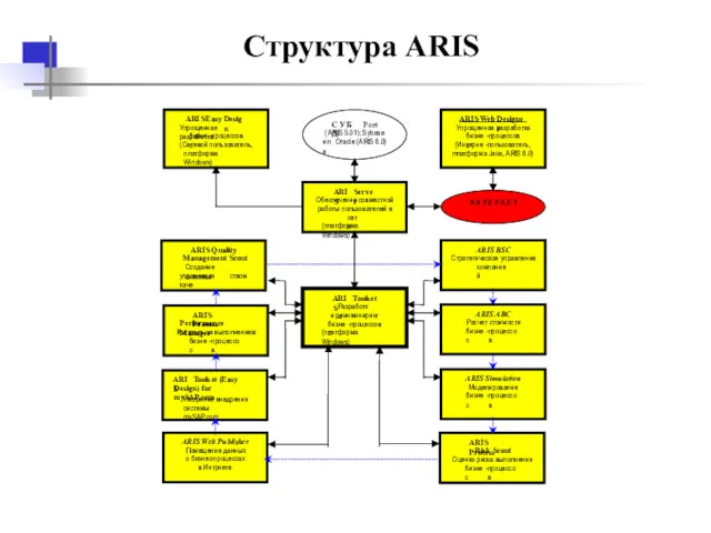 Структура ARIS