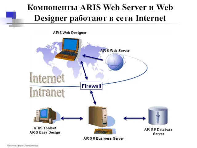 Компоненты ARIS Web Server и Web Designer работают в сети Internet Источник: фирма Логика бизнеса