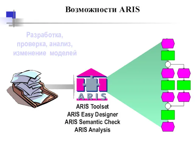 Возможности ARIS Разработка, проверка, анализ, изменение моделей ARIS Toolset ARIS