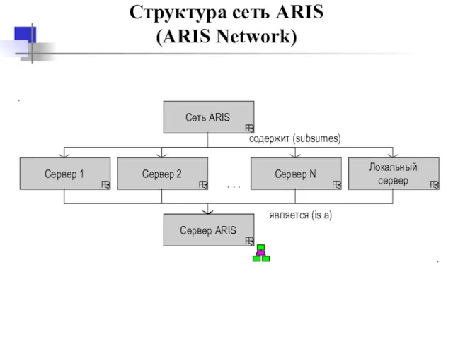 Структура сеть ARIS (ARIS Network)