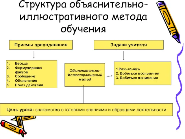 Структура объяснительно-иллюстративного метода обучения Приемы преподавания Задачи учителя Беседа Формулировка