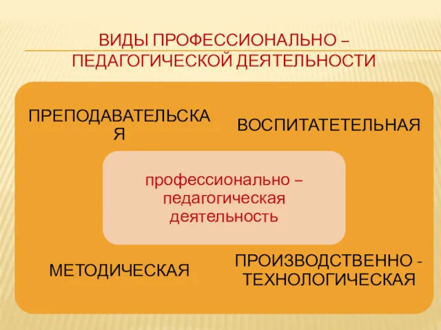 ВИДЫ ПРОФЕССИОНАЛЬНО – ПЕДАГОГИЧЕСКОЙ ДЕЯТЕЛЬНОСТИ