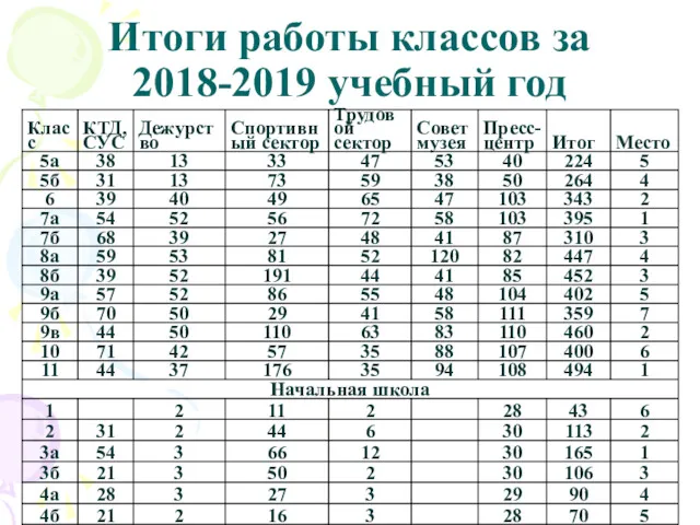 Итоги работы классов за 2018-2019 учебный год