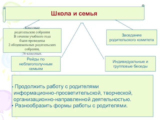 Школа и семья Классные родительские собрания В течение учебного года