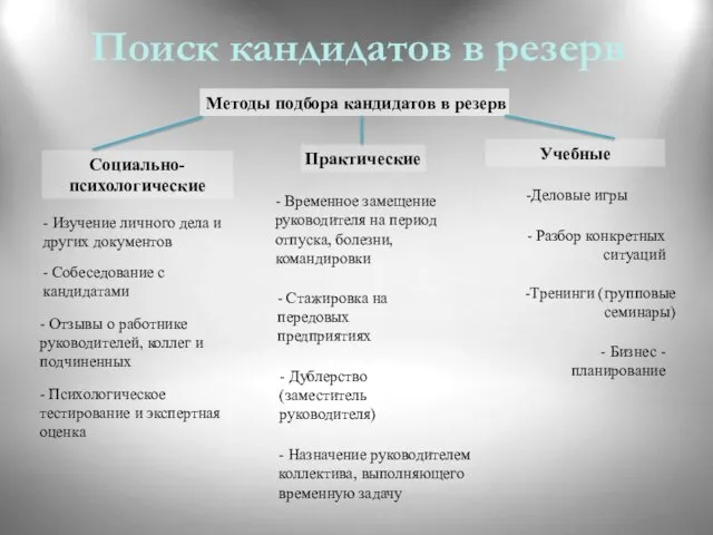 Поиск кандидатов в резерв Методы подбора кандидатов в резерв Социально-психологические